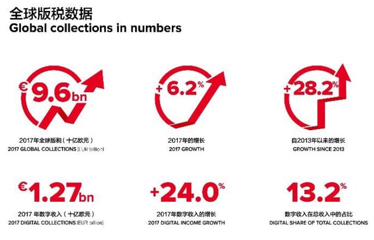 2017年全球版稅收入達96億歐元！中國市場潛力大