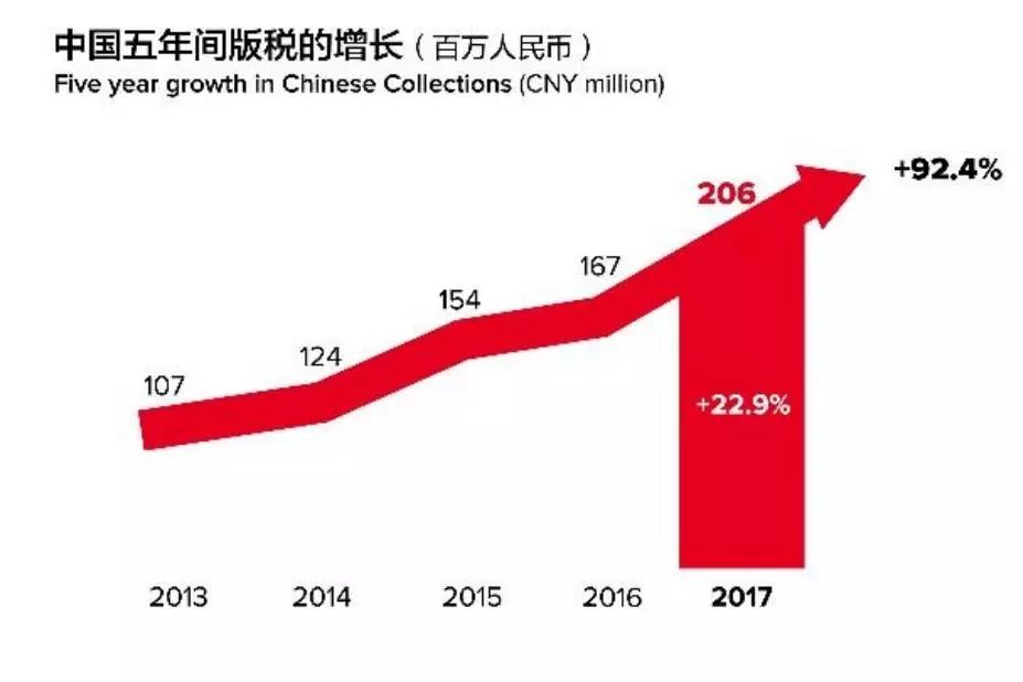 2017年全球版稅收入達96億歐元！中國市場潛力大