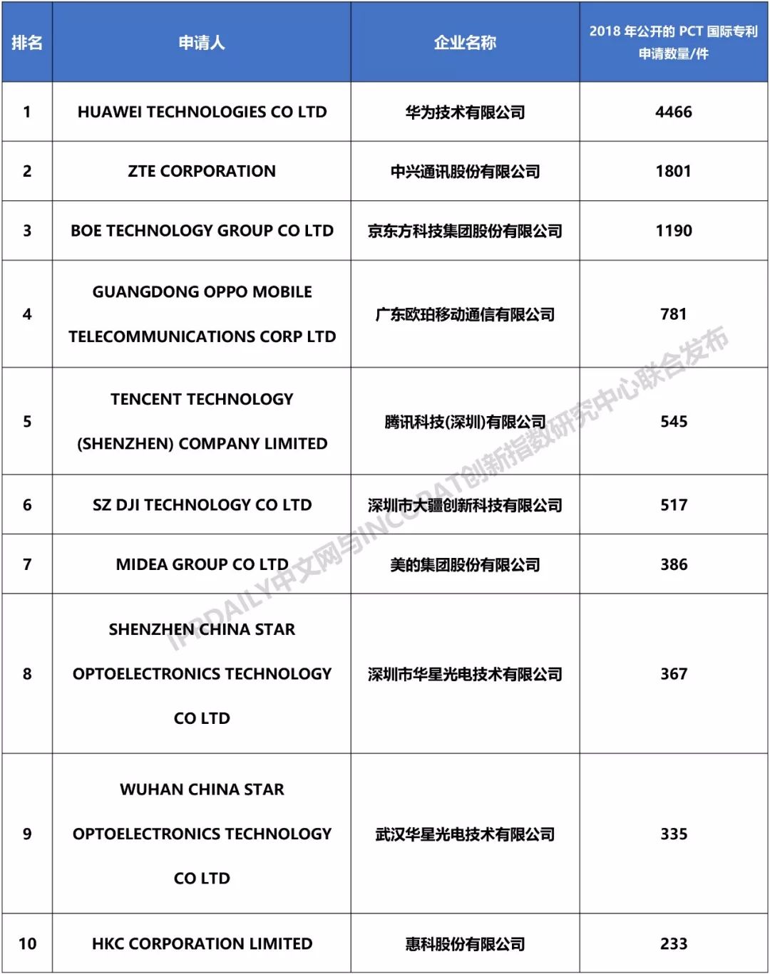 2018年中國企業(yè)「PCT國際專利申請」排行榜（TOP100）