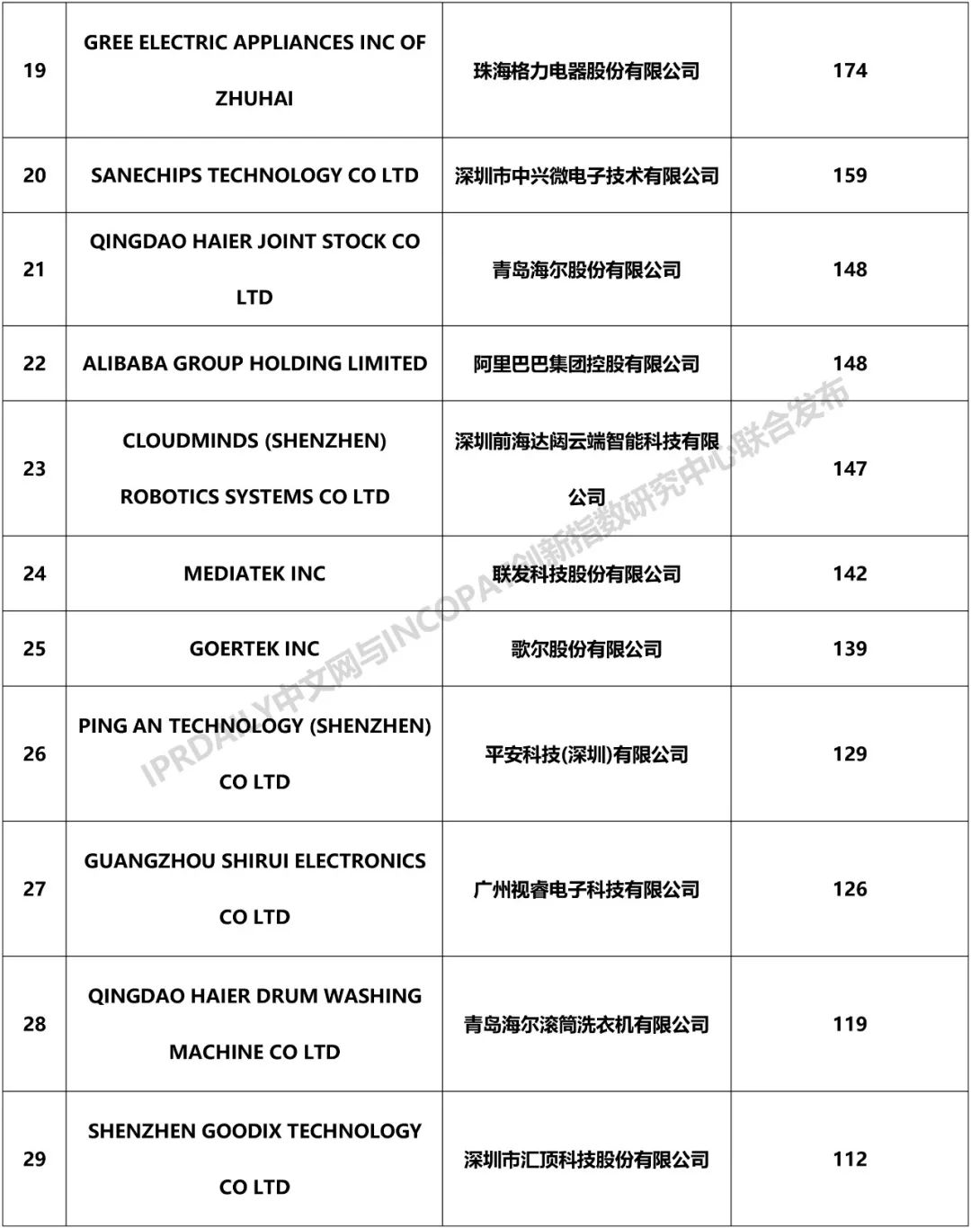 2018年中國企業(yè)「PCT國際專利申請」排行榜（TOP100）