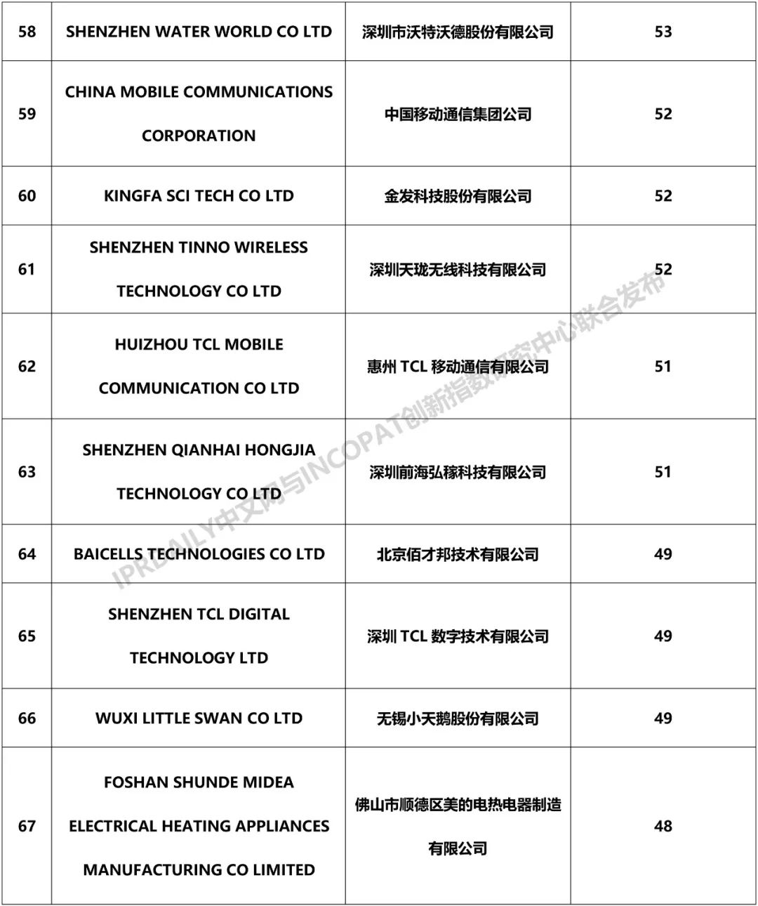 2018年中國企業(yè)「PCT國際專利申請」排行榜（TOP100）