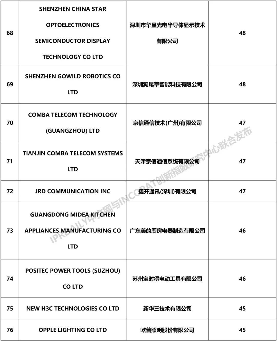 2018年中國企業(yè)「PCT國際專利申請」排行榜（TOP100）