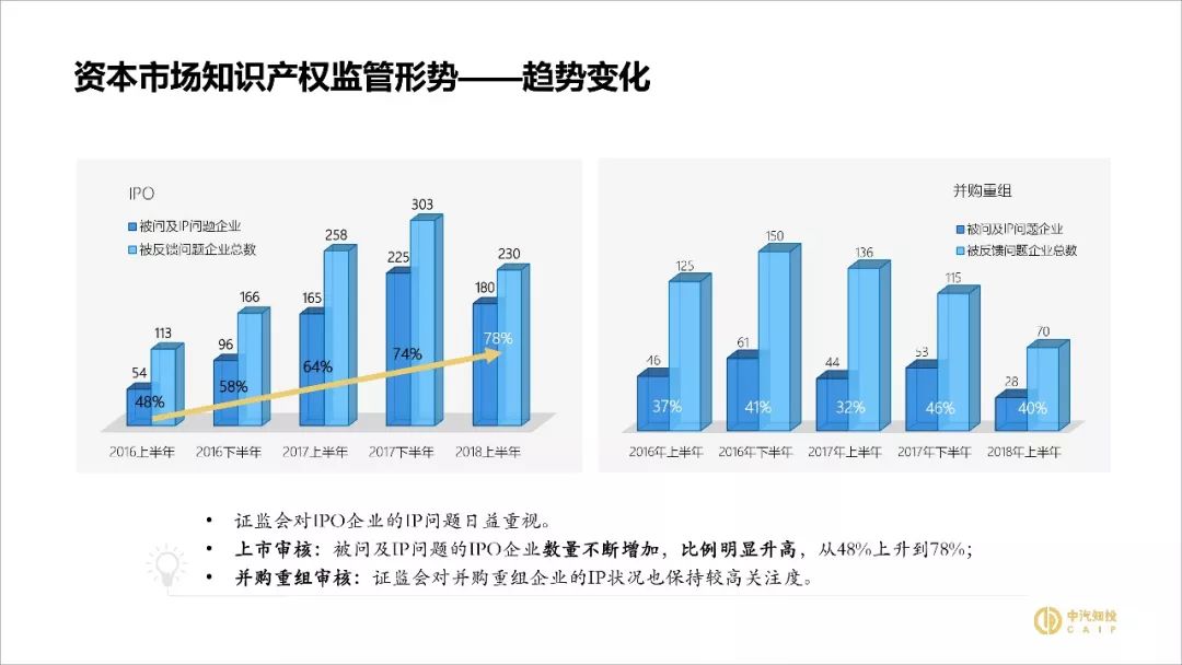 2018資本市場知識產(chǎn)權(quán)調(diào)查報告（PPT全文）