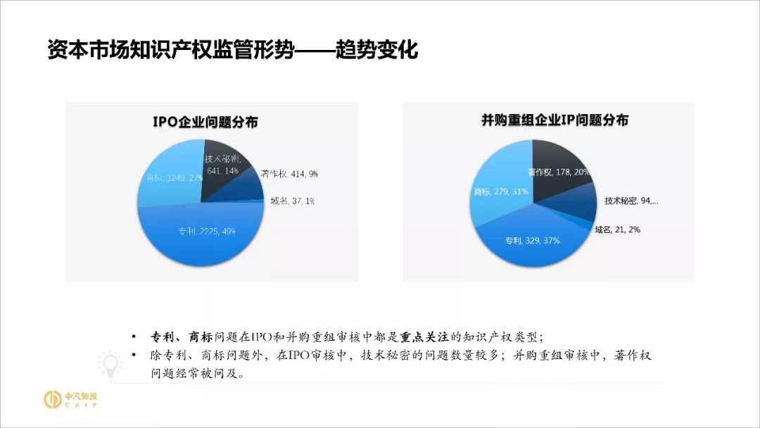 2018資本市場知識產(chǎn)權(quán)調(diào)查報告（PPT全文）