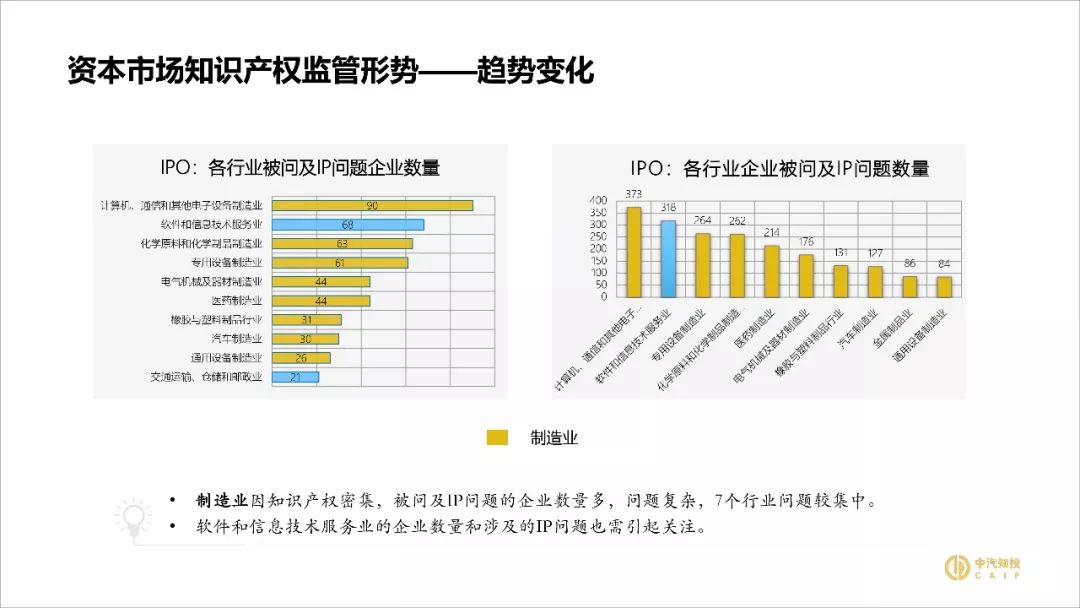 2018資本市場知識產(chǎn)權(quán)調(diào)查報告（PPT全文）