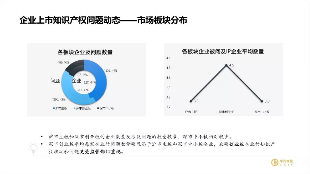 2018資本市場(chǎng)知識(shí)產(chǎn)權(quán)調(diào)查報(bào)告（PPT全文）