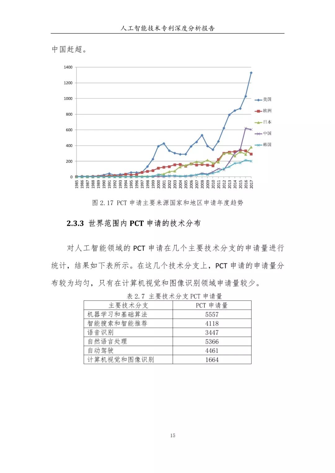 《人工智能技術(shù)專利深度分析報告》