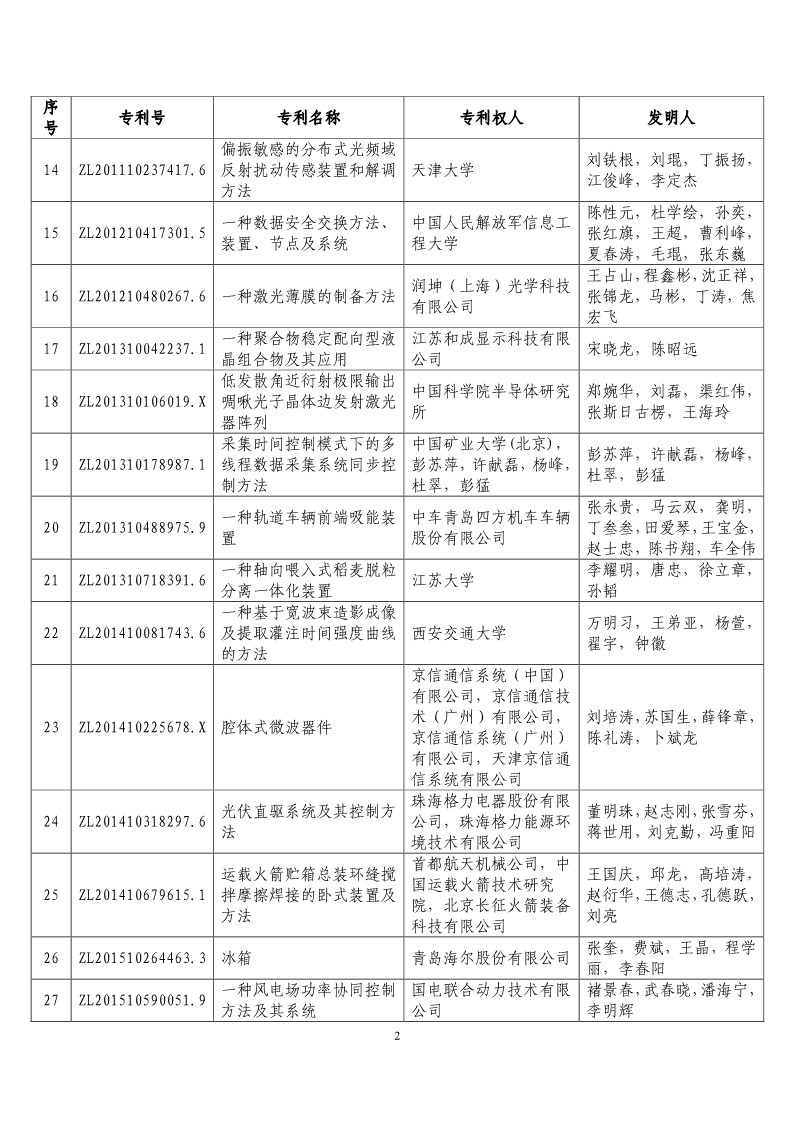 第二十屆“中國專利獎預獲獎項目”公布！（附獲獎項目）