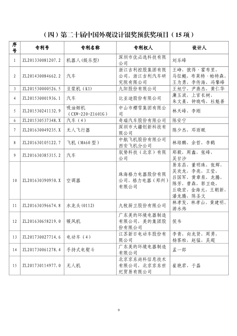 第二十屆“中國專利獎預(yù)獲獎項目”公布?。ǜ将@獎項目）