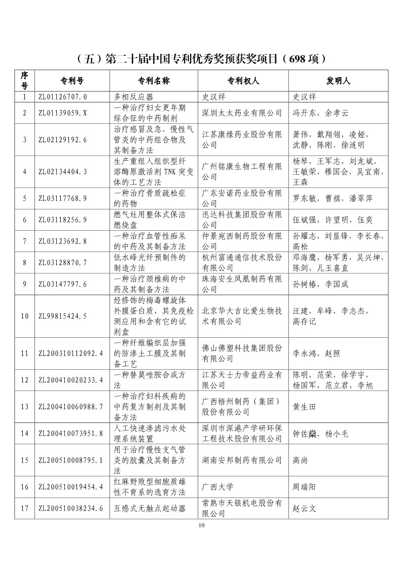 第二十屆“中國專利獎預獲獎項目”公布！（附獲獎項目）