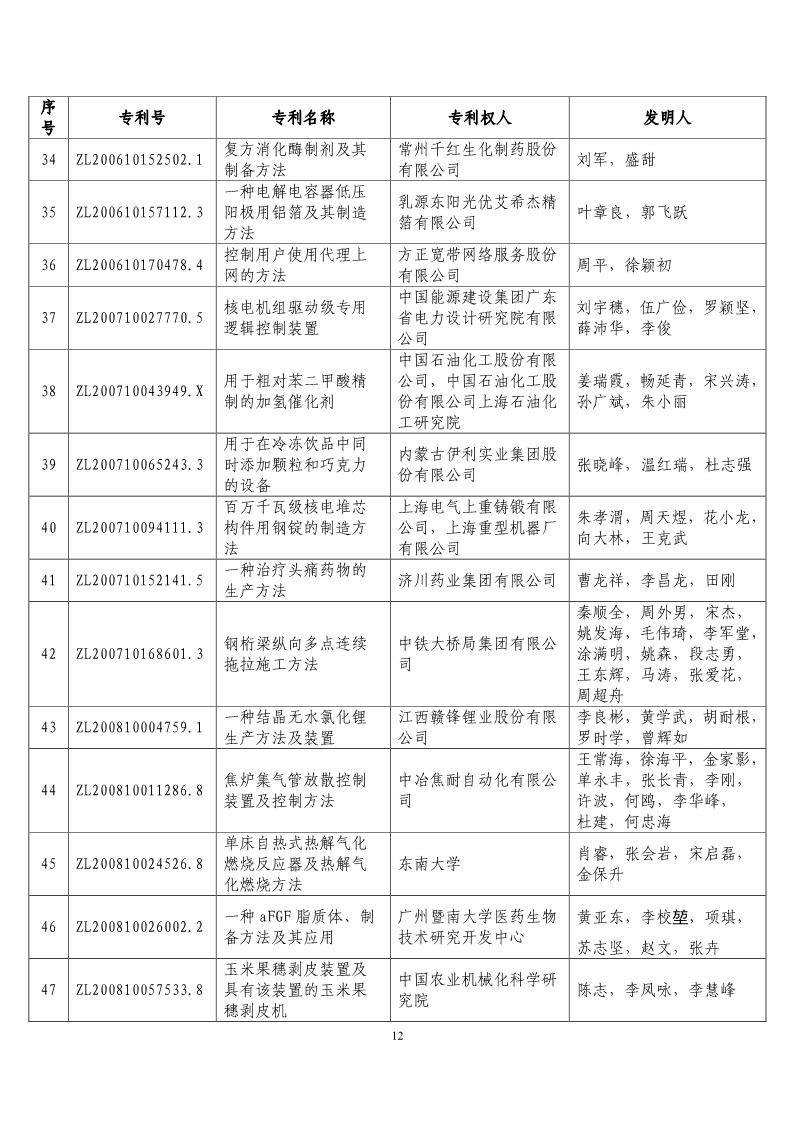 第二十屆“中國專利獎預獲獎項目”公布！（附獲獎項目）