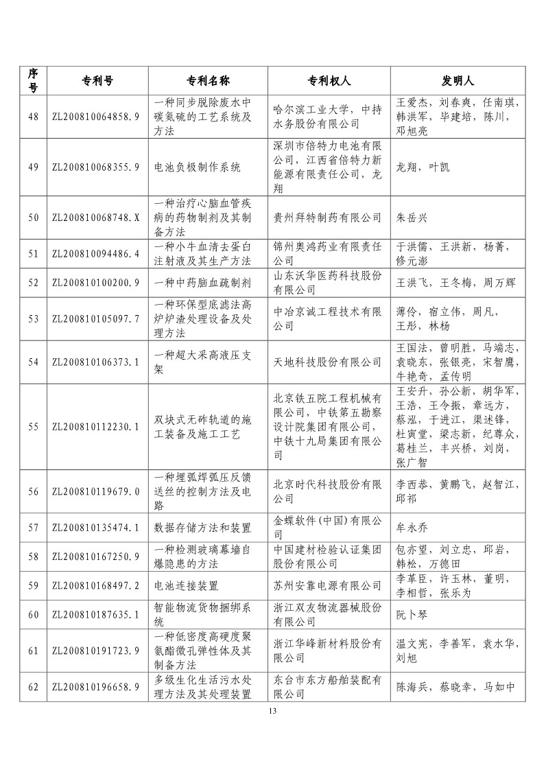 第二十屆“中國專利獎預(yù)獲獎項目”公布?。ǜ将@獎項目）