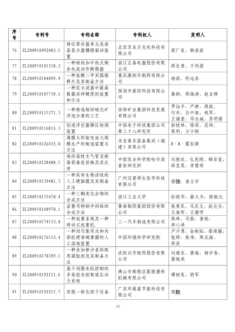 第二十屆“中國專利獎預(yù)獲獎項目”公布！（附獲獎項目）