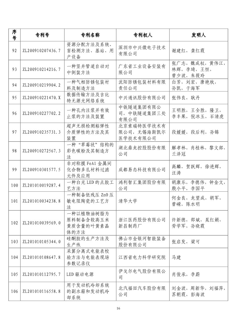 第二十屆“中國專利獎預獲獎項目”公布?。ǜ将@獎項目）