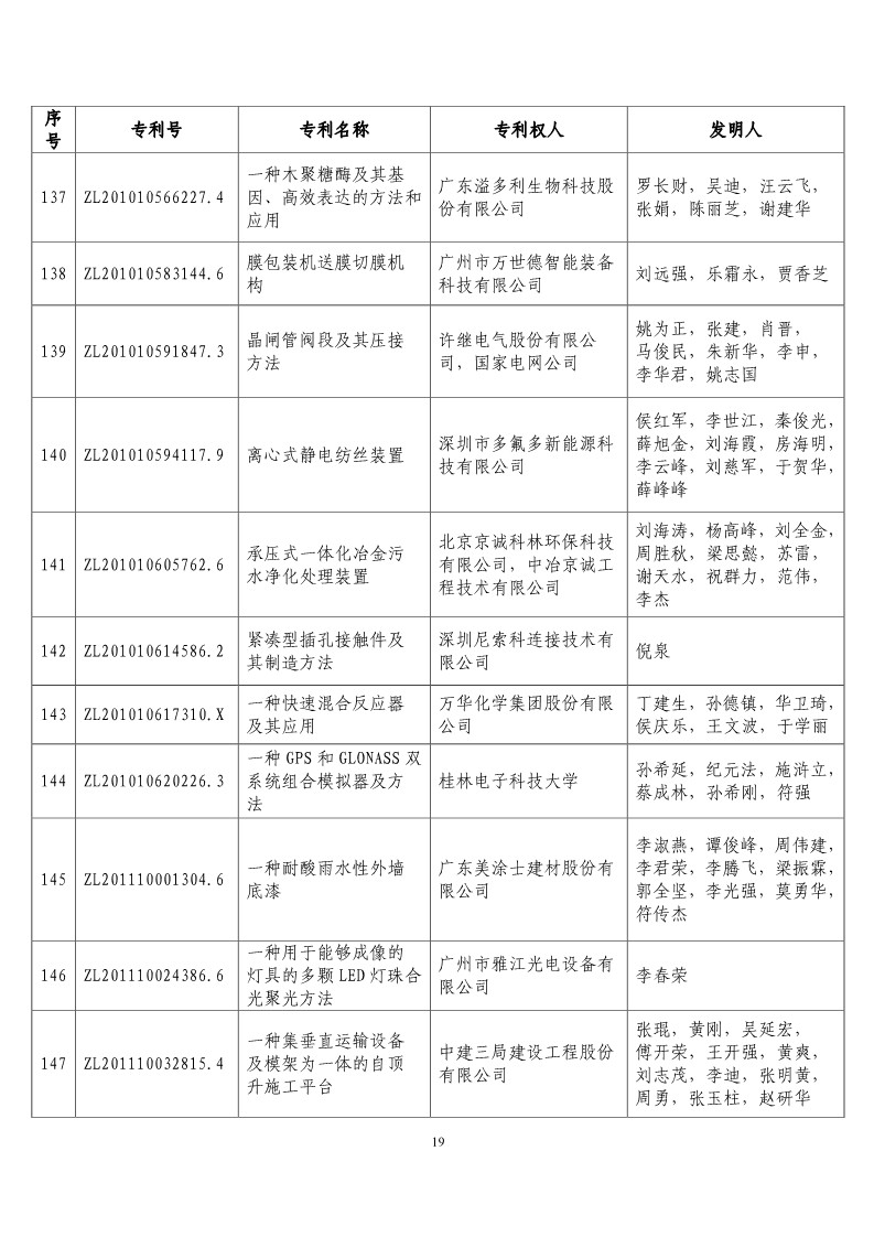 第二十屆“中國專利獎預(yù)獲獎項目”公布！（附獲獎項目）