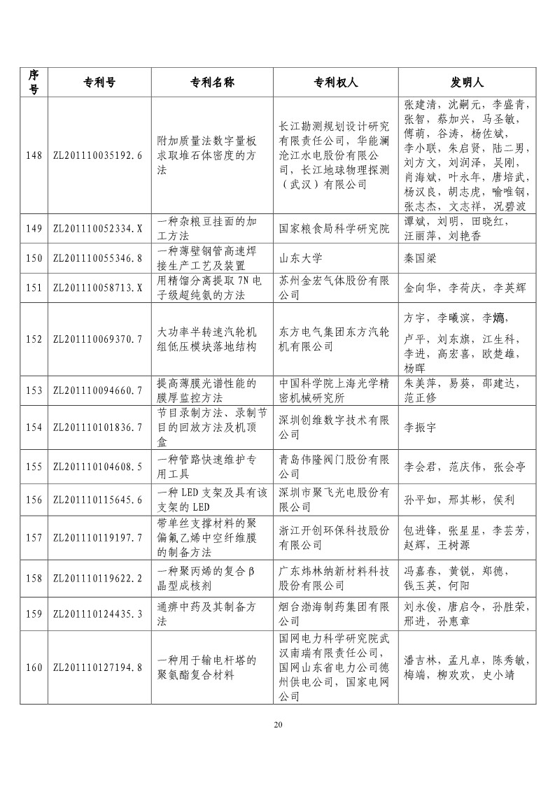 第二十屆“中國專利獎預(yù)獲獎項目”公布！（附獲獎項目）