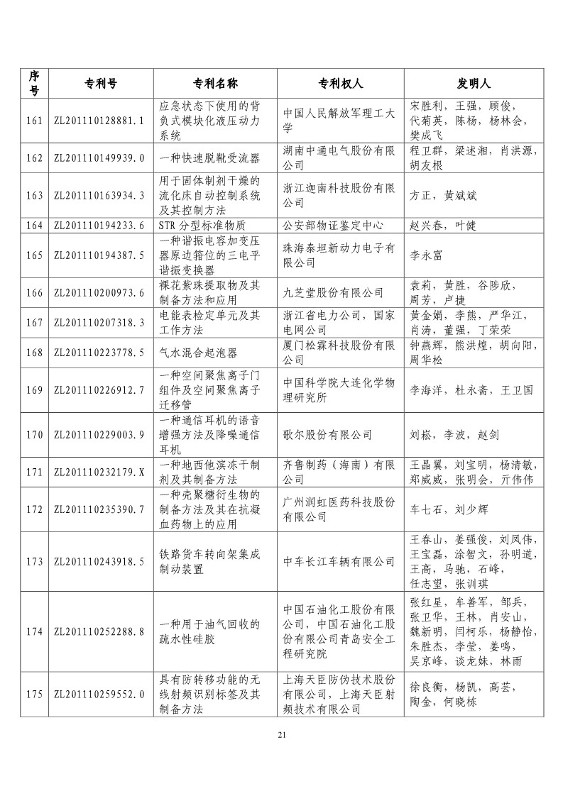 第二十屆“中國專利獎預(yù)獲獎項目”公布！（附獲獎項目）