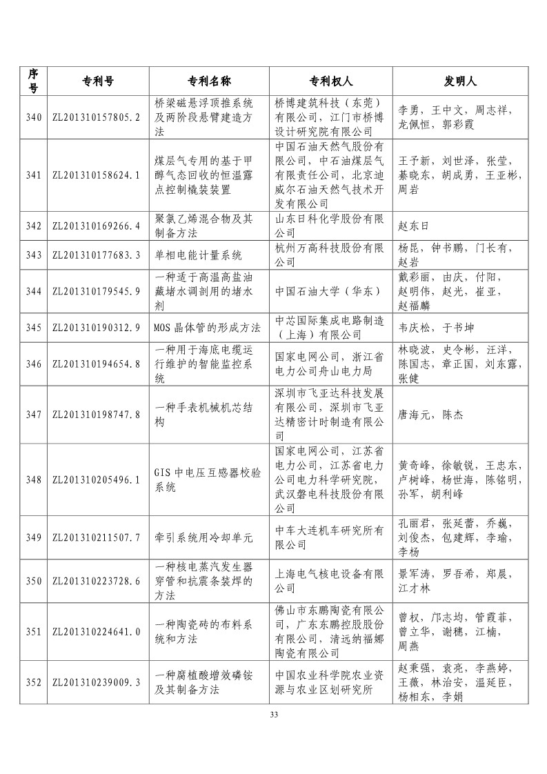 第二十屆“中國專利獎預獲獎項目”公布?。ǜ将@獎項目）