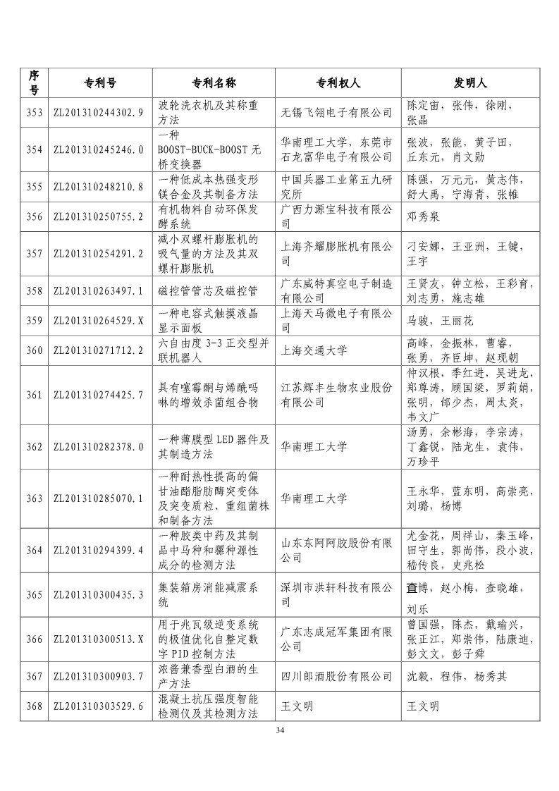 第二十屆“中國專利獎預獲獎項目”公布！（附獲獎項目）