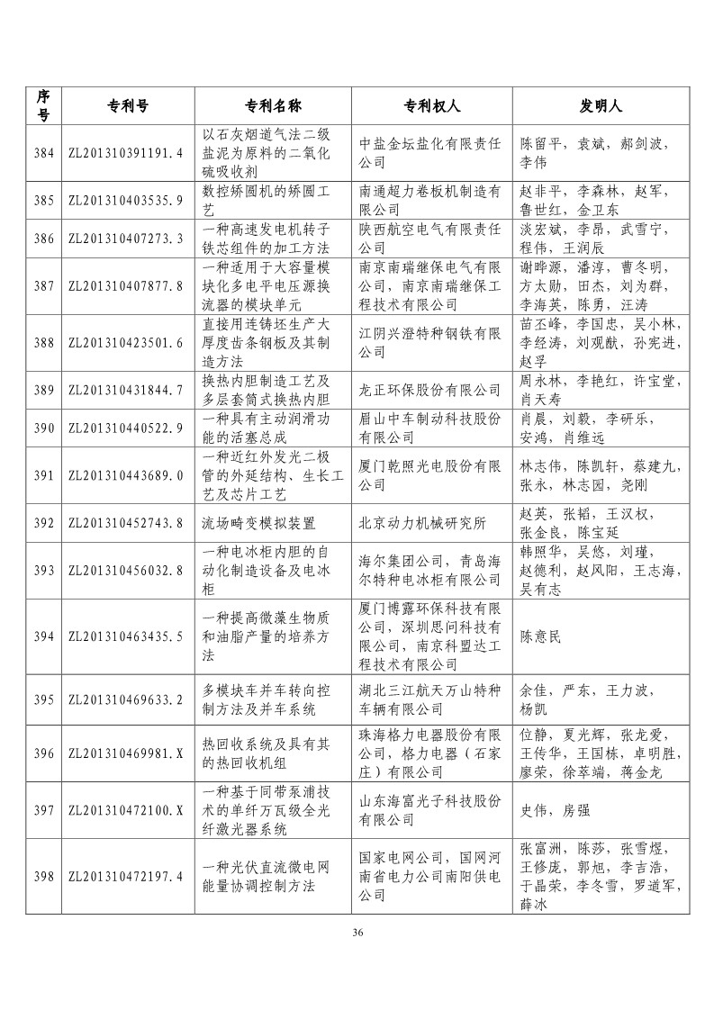 第二十屆“中國專利獎預獲獎項目”公布?。ǜ将@獎項目）