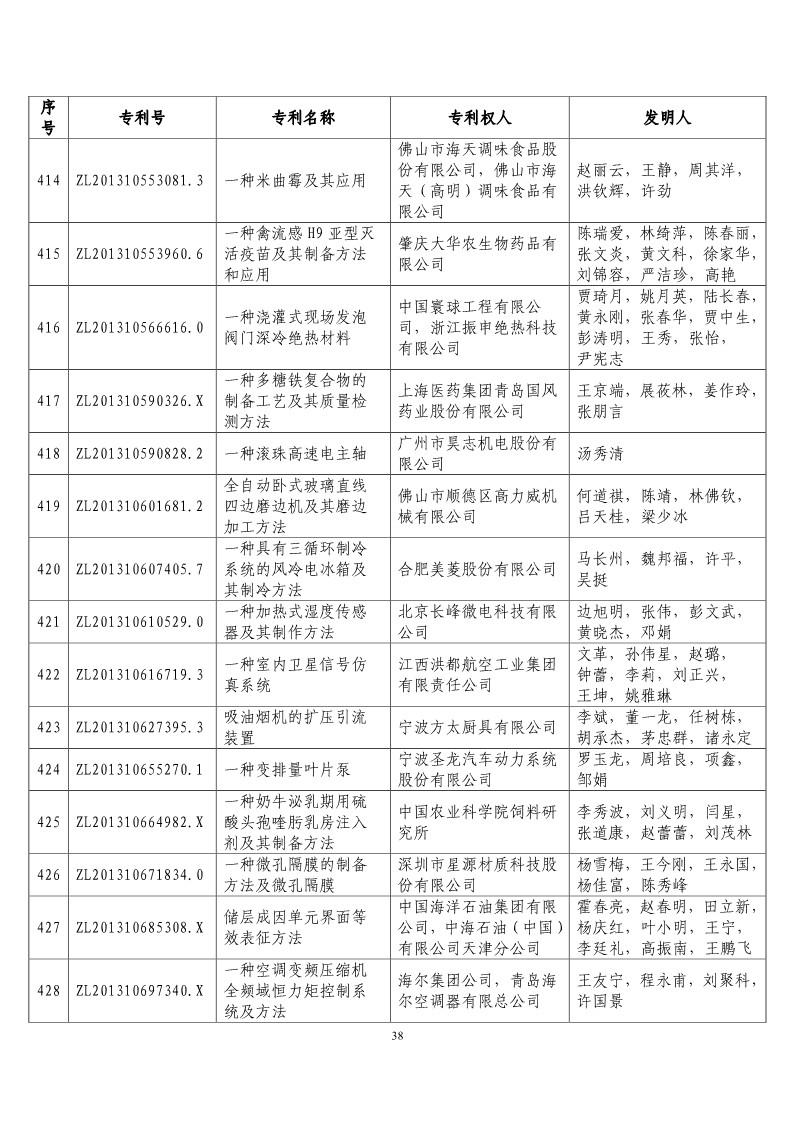 第二十屆“中國專利獎預獲獎項目”公布！（附獲獎項目）