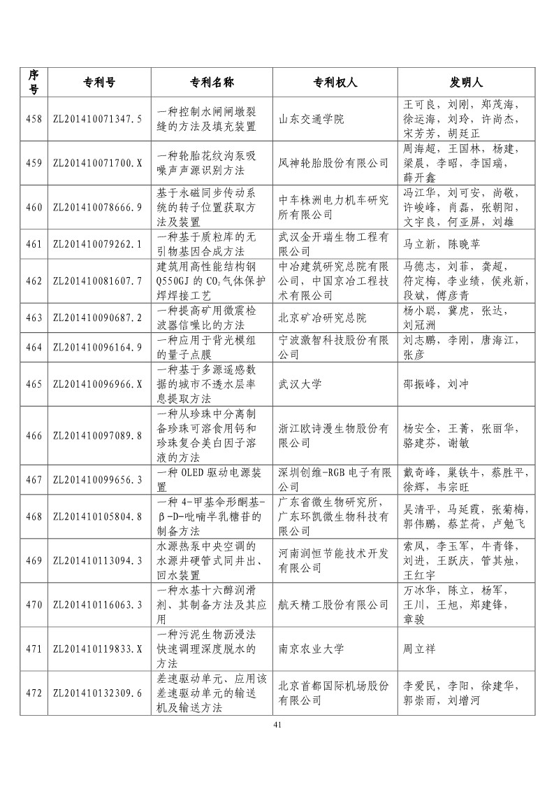 第二十屆“中國專利獎預獲獎項目”公布?。ǜ将@獎項目）