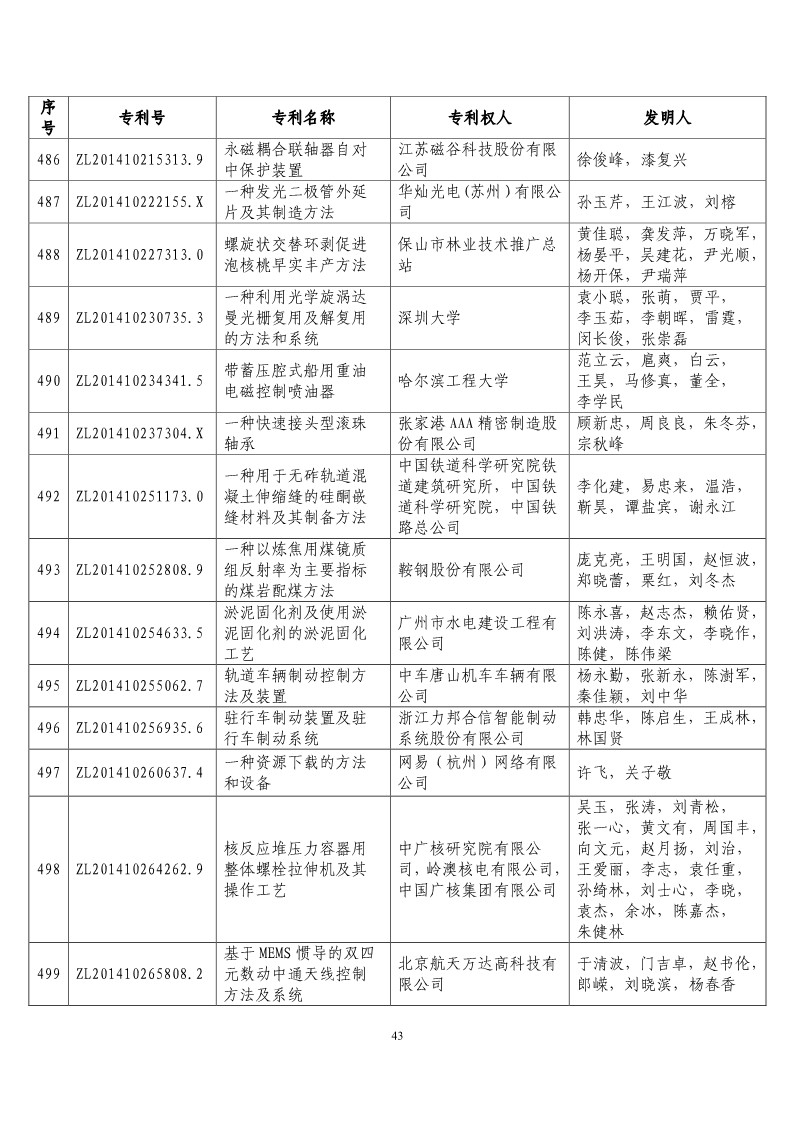 第二十屆“中國專利獎預獲獎項目”公布！（附獲獎項目）