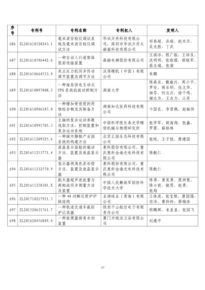 第二十屆“中國專利獎預(yù)獲獎項目”公布！（附獲獎項目）