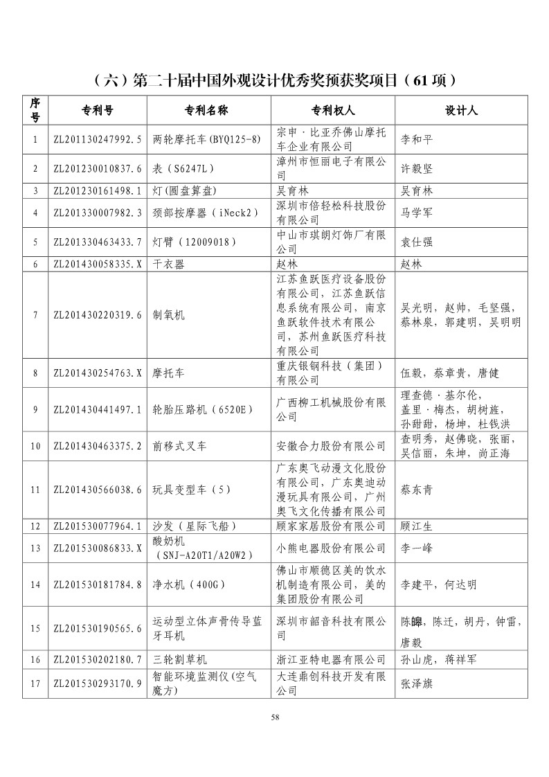 第二十屆“中國專利獎預獲獎項目”公布！（附獲獎項目）