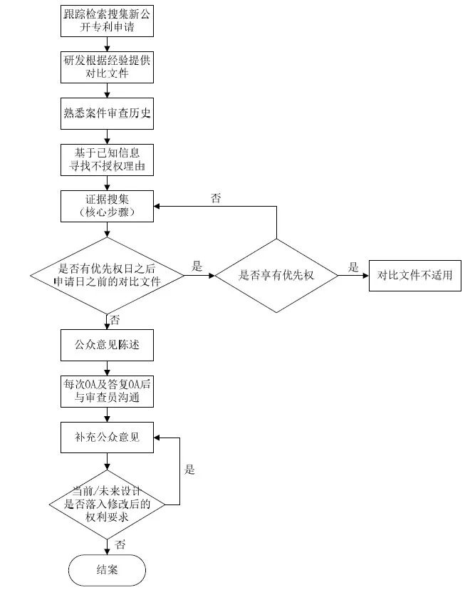 詳解企業(yè)IP作業(yè)流程！7大步驟，教你如何提出公眾意見？