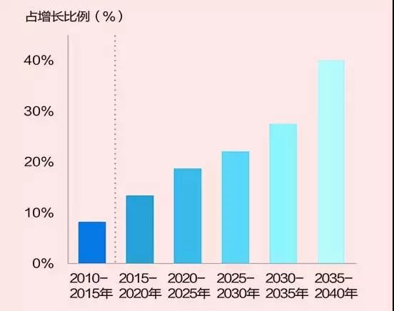 全球能源未來發(fā)展的五個趨勢