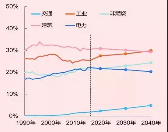 全球能源未來(lái)發(fā)展的五個(gè)趨勢(shì)