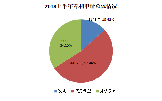 廣州市白云區(qū)2018年上半年專利數(shù)據(jù)分析報告