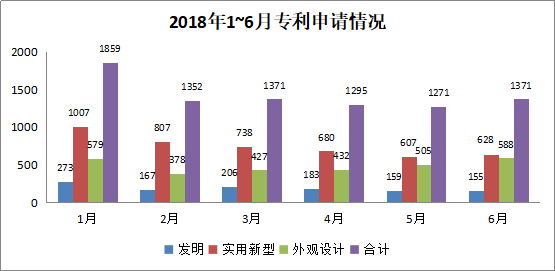 廣州市白云區(qū)2018年上半年專利數(shù)據(jù)分析報(bào)告