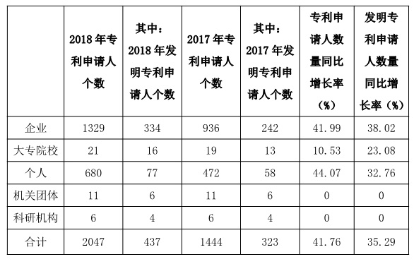 廣州市白云區(qū)2018年上半年專利數(shù)據(jù)分析報告