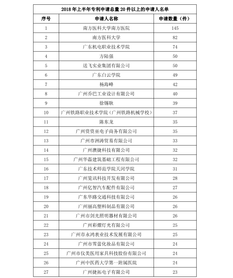 廣州市白云區(qū)2018年上半年專利數(shù)據(jù)分析報告