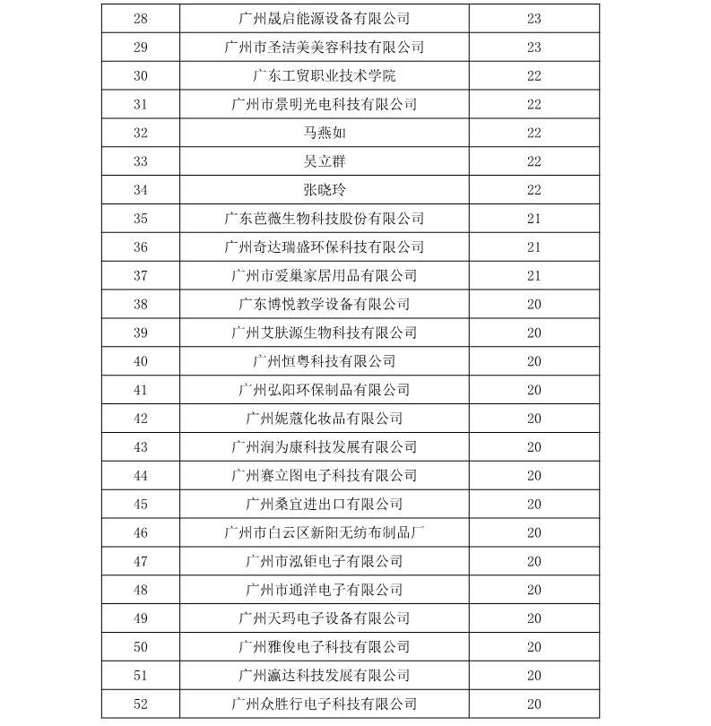 廣州市白云區(qū)2018年上半年專利數(shù)據(jù)分析報(bào)告