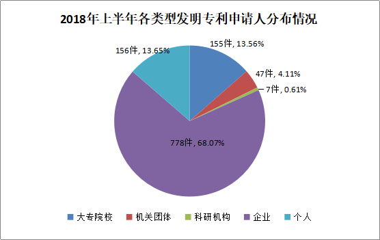 廣州市白云區(qū)2018年上半年專利數(shù)據(jù)分析報(bào)告