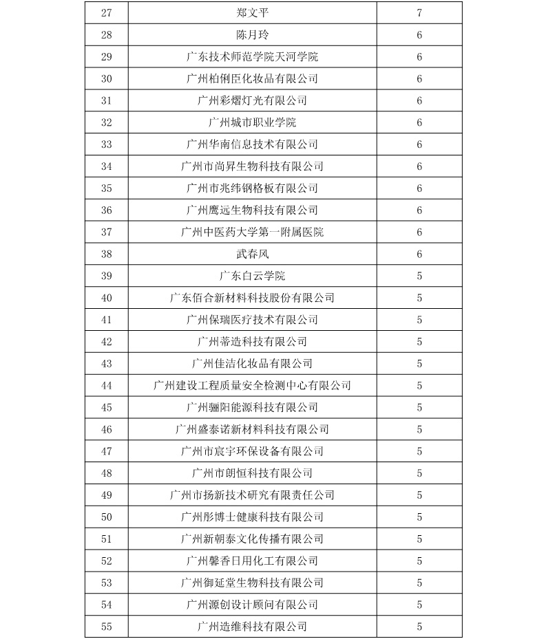 廣州市白云區(qū)2018年上半年專利數(shù)據(jù)分析報(bào)告