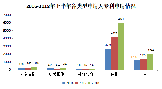 廣州市白云區(qū)2018年上半年專利數(shù)據(jù)分析報(bào)告