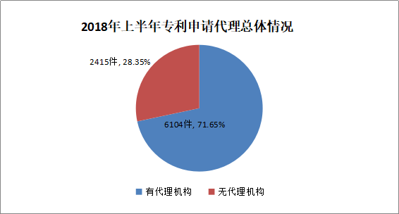 廣州市白云區(qū)2018年上半年專利數(shù)據(jù)分析報告