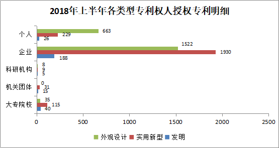 廣州市白云區(qū)2018年上半年專利數(shù)據(jù)分析報告