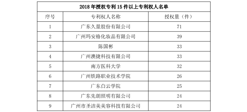 廣州市白云區(qū)2018年上半年專利數(shù)據(jù)分析報(bào)告