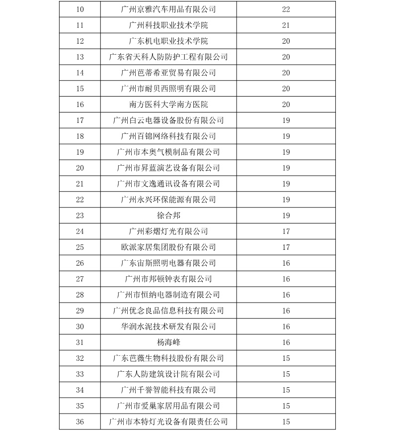 廣州市白云區(qū)2018年上半年專利數(shù)據(jù)分析報(bào)告