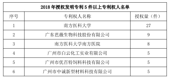 廣州市白云區(qū)2018年上半年專利數(shù)據(jù)分析報告