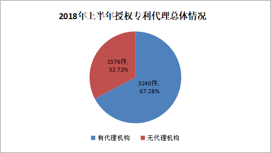 廣州市白云區(qū)2018年上半年專利數(shù)據(jù)分析報(bào)告