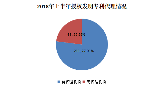 廣州市白云區(qū)2018年上半年專利數(shù)據(jù)分析報(bào)告