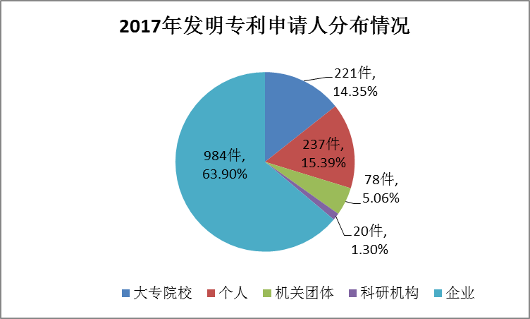 廣州市白云區(qū)2017年專利數(shù)據(jù)分析報告