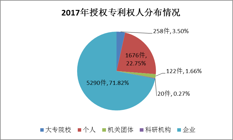 廣州市白云區(qū)2017年專利數(shù)據(jù)分析報告