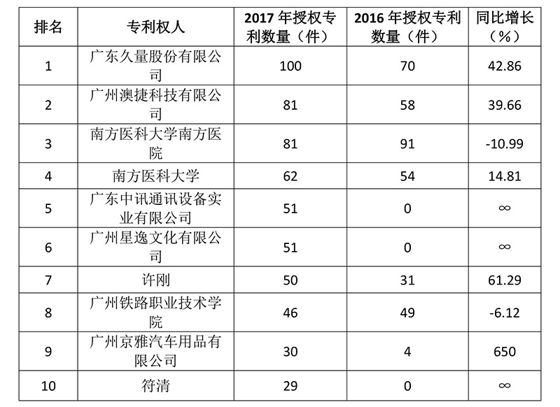 廣州市白云區(qū)2017年專利數(shù)據(jù)分析報告